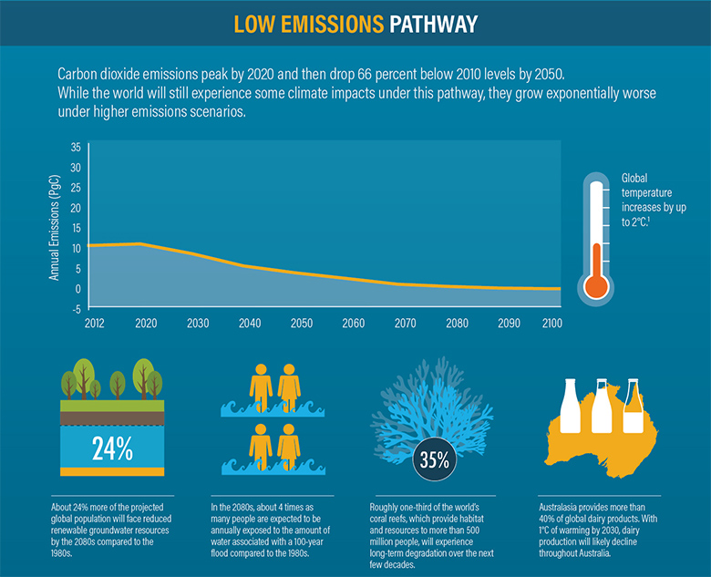A cutdown of the 4 Emissions Pathways infographic, showing the second section.