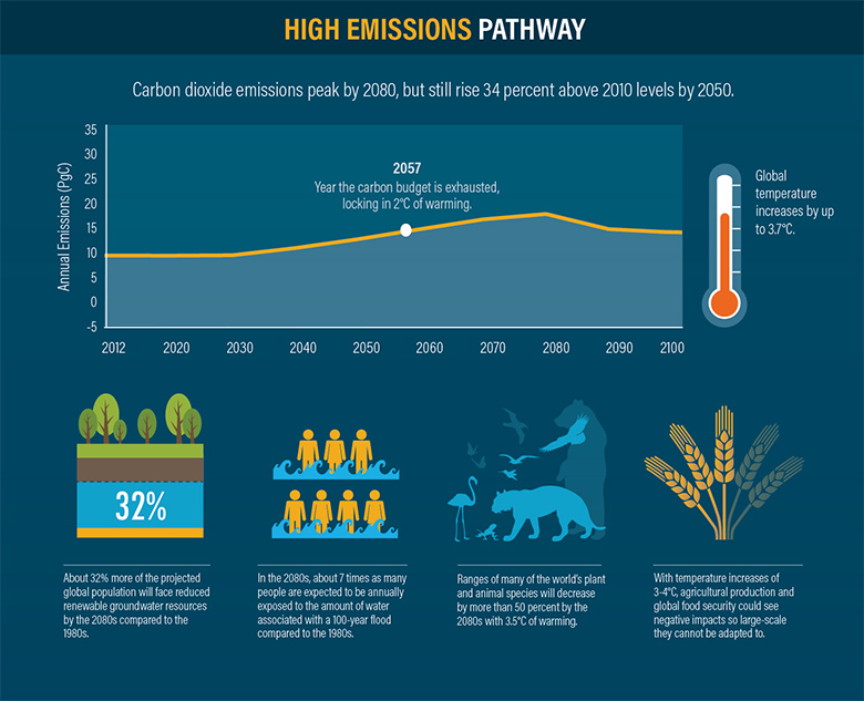 A cutdown of the 4 Emissions Pathways infographic, showing the fourth section.